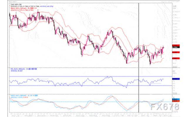 3月2日《汇市观潮》：欧元、英镑及澳元技术分析