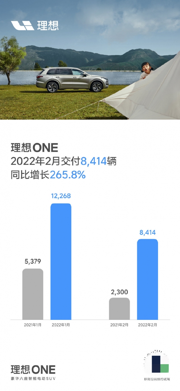 理想汽车公布2月交付量：理想ONE交付8414辆 同增265.8%