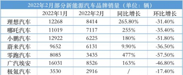 2月造车新势力成绩单出炉：蔚来未进前三 第二名亮了