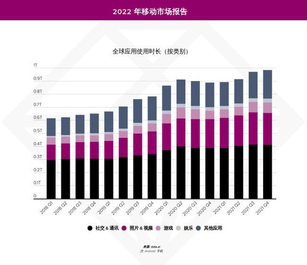 全球应用使用时长（图片来源自网络）