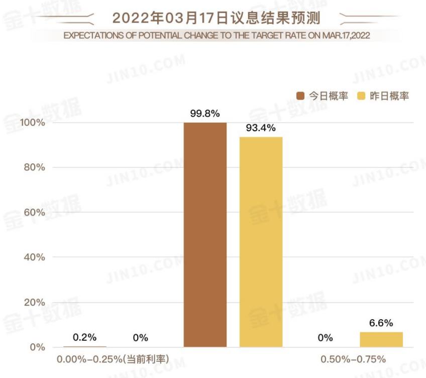 市场风向转变,但高盛仍坚信美联储会加息7次 市场风向转变,但高盛仍坚信美联储会加息7次