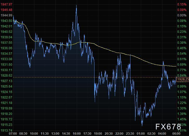 3月3日财经早餐：风险情绪好转，美元回落黄金跌破1930，布油升穿115
