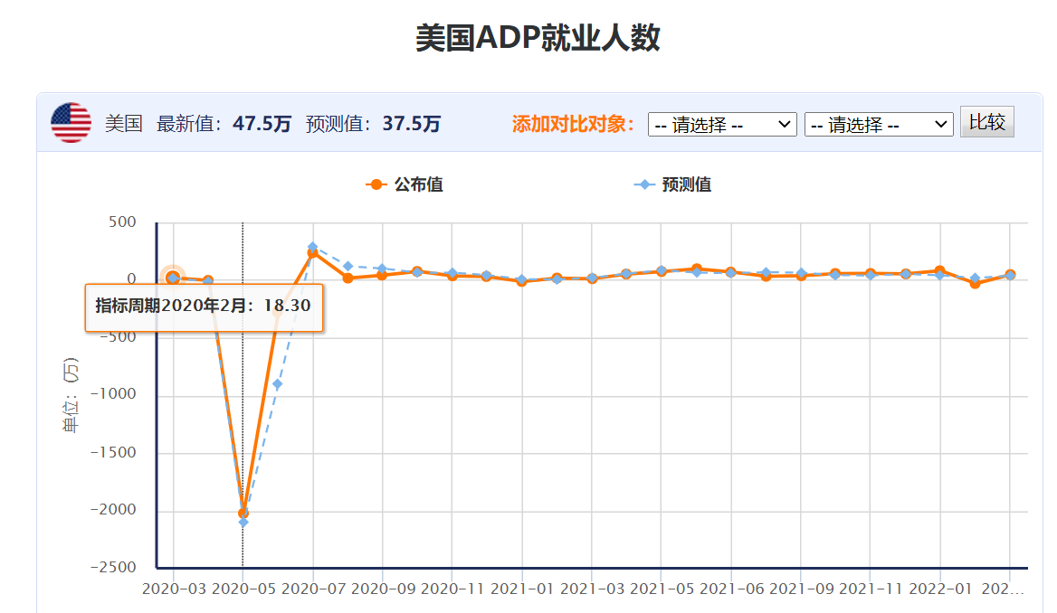 2月非农前瞻：美国经济缓慢复苏，2月非农有望录得良好表现