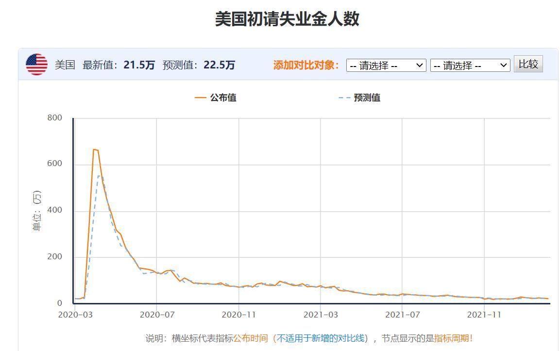 2月非农前瞻：美国经济缓慢复苏，2月非农有望录得良好表现