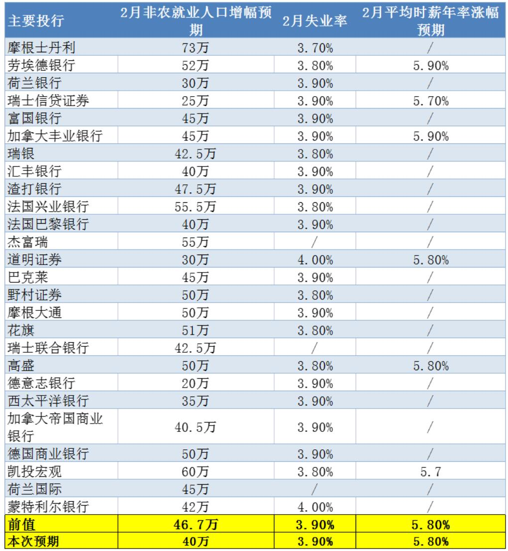 2月非农前瞻：美国经济缓慢复苏，2月非农有望录得良好表现