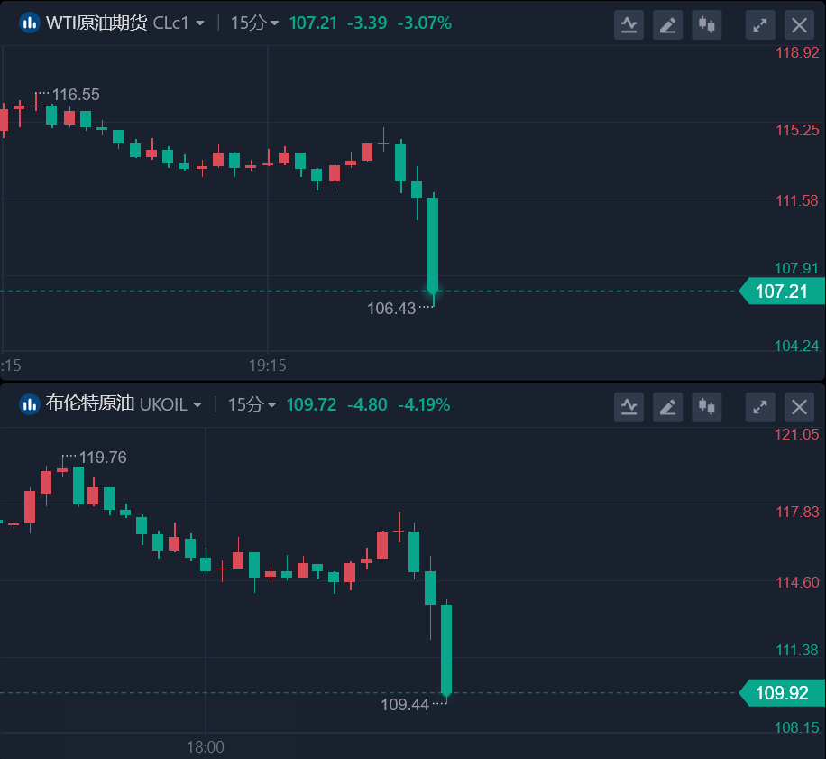 布油一度下探110美元关口!伊核协议将于未来72小时内签署 布油一度下探110美元关口!伊核协议将于未来72小时内签署