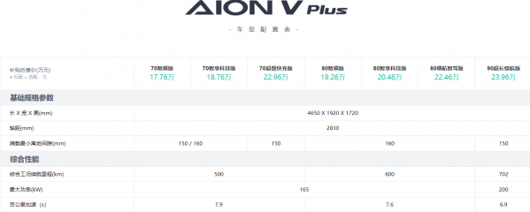 广汽埃安AION部分车型宣布调价 涨幅最高达10000元
