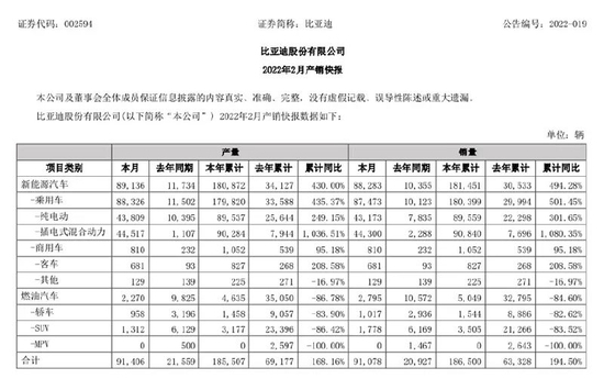 自主品牌之光！比亚迪2月销量9.1万辆 首次超越上汽大众