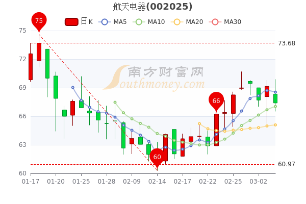 3月4日航天电器超大单净流出41.19万,股价多少钱一股? 3月4日航天电器超大单净流出41.19万,股价多少钱一股?