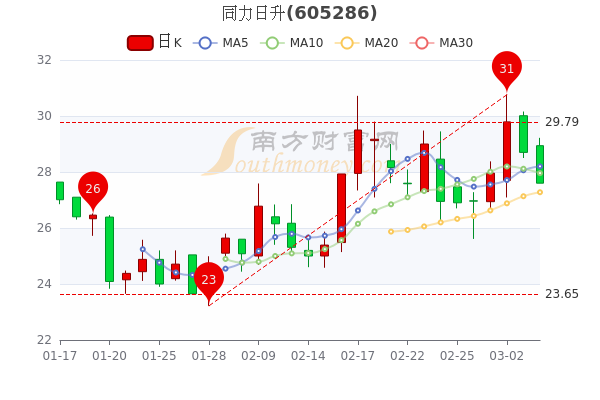 3月4日同力日升<a href=http://www.gd0021.com/stock/ target=_blank class=infotextkey>股票</a>市值46.37亿,报27.6元 3月4日同力日升股票市值46.37亿,报27.6元
