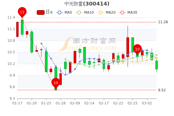 中光防雷3月4日成交量达5.54万,散户净流入1296.18万 中光防雷3月4日成交量达5.54万,散户净流入1296.18万