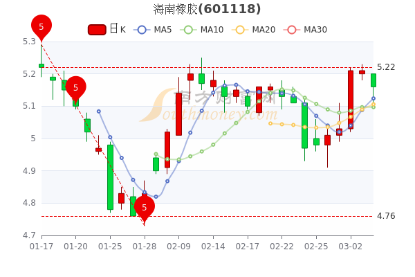3月4日海南橡胶跌0.96%,大单净流入762.84万 3月4日海南橡胶跌0.96%,大单净流入762.84万