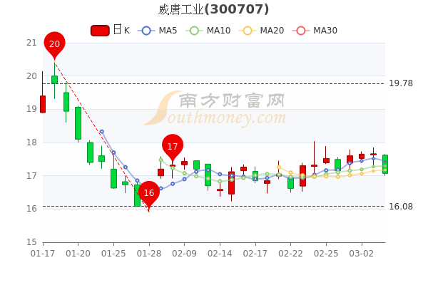 威唐工业3月4日超大单净流出103.84万,收盘报17.07元 威唐工业3月4日超大单净流出103.84万,收盘报17.07元