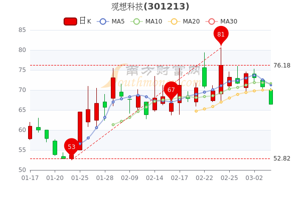 观想科技3月4日散户净流入3877.69万,股价多少钱一股? 观想科技3月4日散户净流入3877.69万,股价多少钱一股?