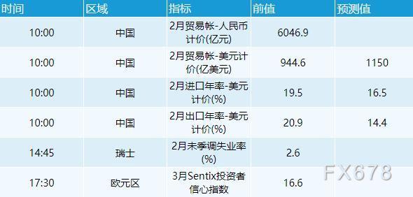 3月7日外汇交易提醒:美元创近22个月新高,欧元兑主要货币大跌 3月7日外汇交易提醒:美元创近22个月新高,欧元兑主要货币大跌