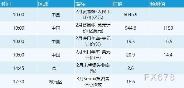 3月7日外汇交易提醒：美元创近22个月新高，欧元兑主要货币大跌