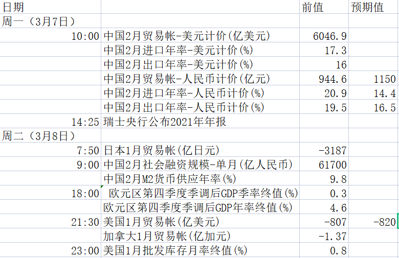 欧银决议来袭，3月7日-3月14日当周重磅资讯前瞻