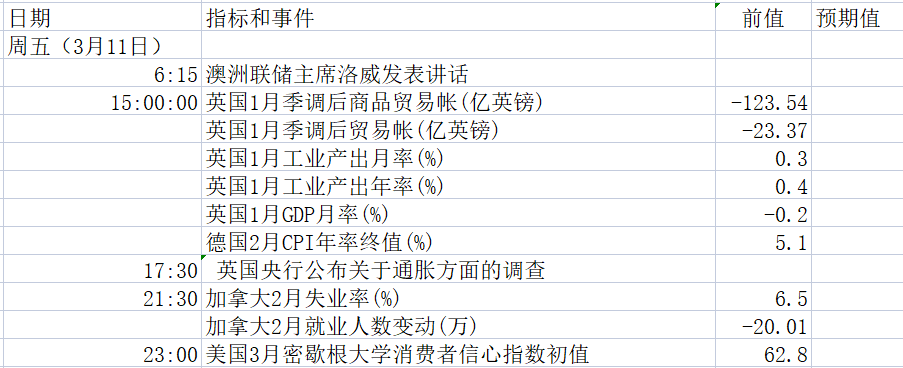 第三轮俄乌谈判+欧银决议来袭，3月7日-3月14日当周重磅资讯前瞻