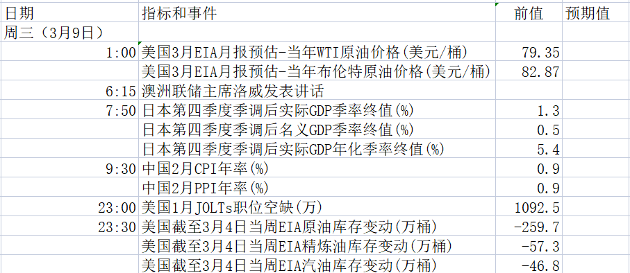 第三轮俄乌谈判+欧银决议来袭，3月7日-3月14日当周重磅资讯前瞻