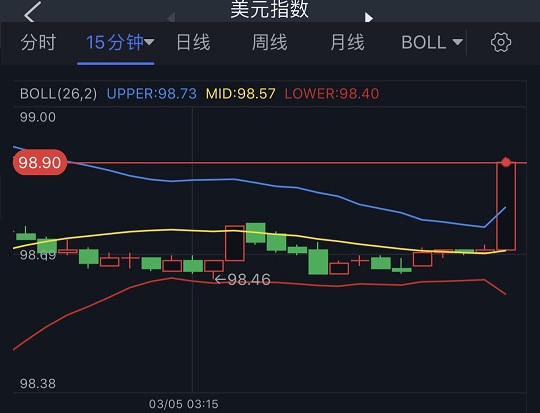 劲爆！美元、黄金短线飙升 金价大涨逾20美元、突破1990美元 黄金一分钟成交4.68亿美元 布伦特原油一度暴涨15%