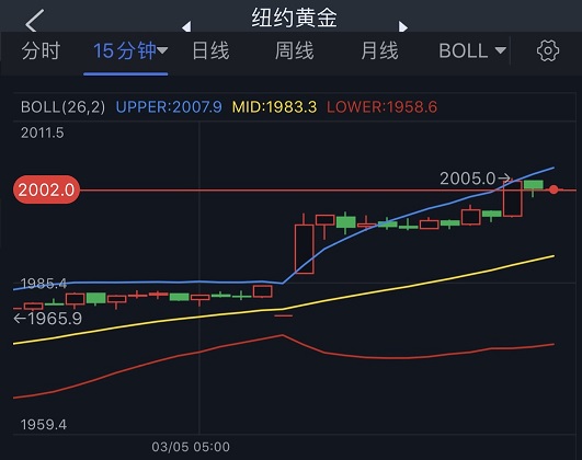 突发大行情！金价刚刚突破2000美元大关 亚太股市遭遇抛售 日股重挫逾3%、美股期货大跌400点