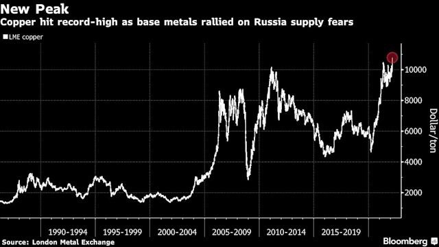 俄乌战火点燃金属市场大行情：铜价创下历史新高 镍价飙升逾16%