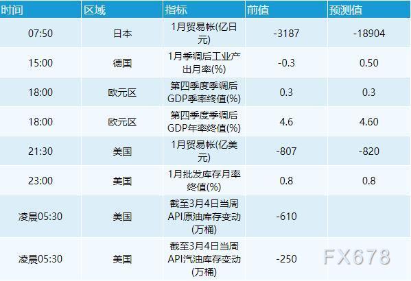 3月8日财经早餐：美元走强美股重挫，黄金突破2000关口，油价收于近十年高位