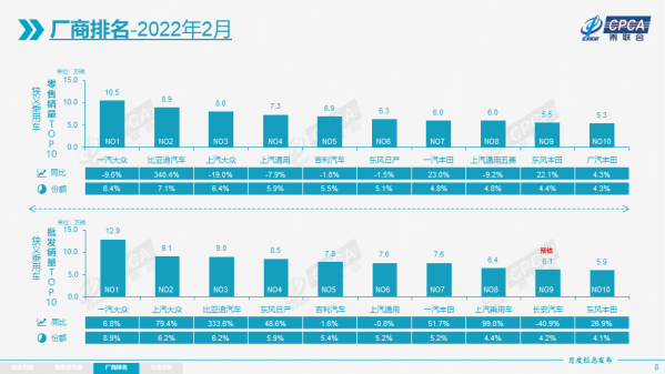 2月国内汽车厂商销量排名出炉：上汽大众第1 比亚迪第2