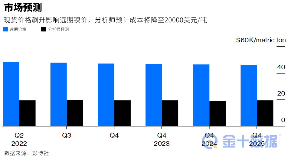 五大因素暗示,镍价的疯涨难以持续 五大因素暗示,镍价的疯涨难以持续
