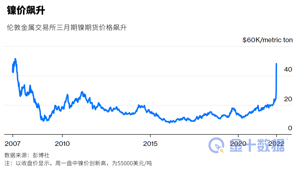 五大因素暗示,镍价的疯涨难以持续 五大因素暗示,镍价的疯涨难以持续