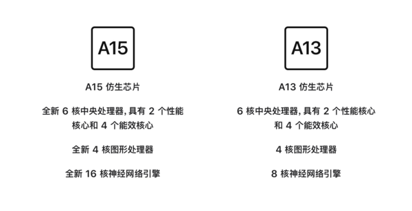 与前代相比新iPhone SE的在芯片上的升级