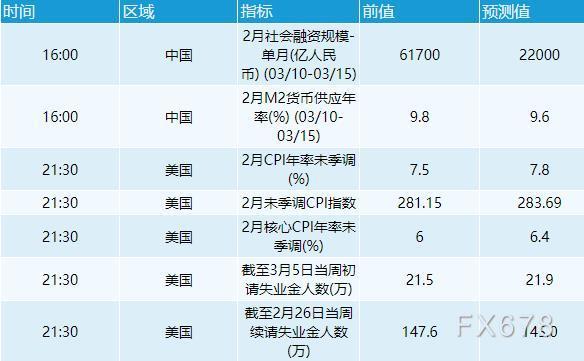 3月10日外汇交易提醒:俄乌谈判前景向好,美元大跌欧元急升,静待欧洲央行决议 3月10日外汇交易提醒:俄乌谈判前景向好,美元大跌欧元急升,静待欧洲央行决议
