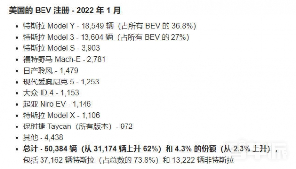 特斯拉在美1月BEV销量中占主导地位 S3XY均进入前10