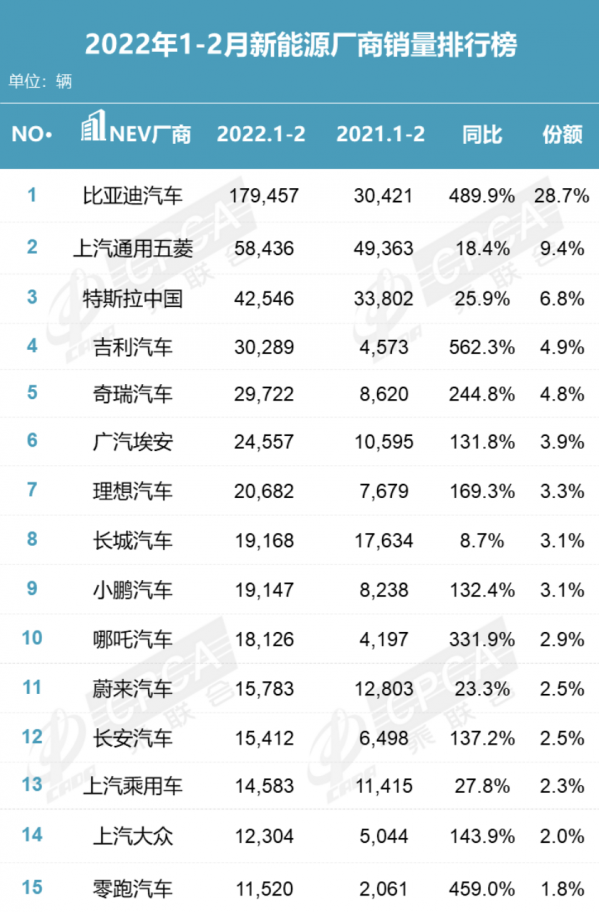 开年谁最火？2022年1-2月新能源厂商销量排名出炉