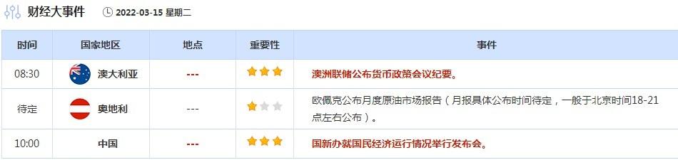 3月11日-19日重磅经济数据和事件前瞻:三大央行决议来袭,欧元区财长会议引关注 3月11日-19日重磅经济数据和事件前瞻:三大央行决议来袭,欧元区财长会议引关注