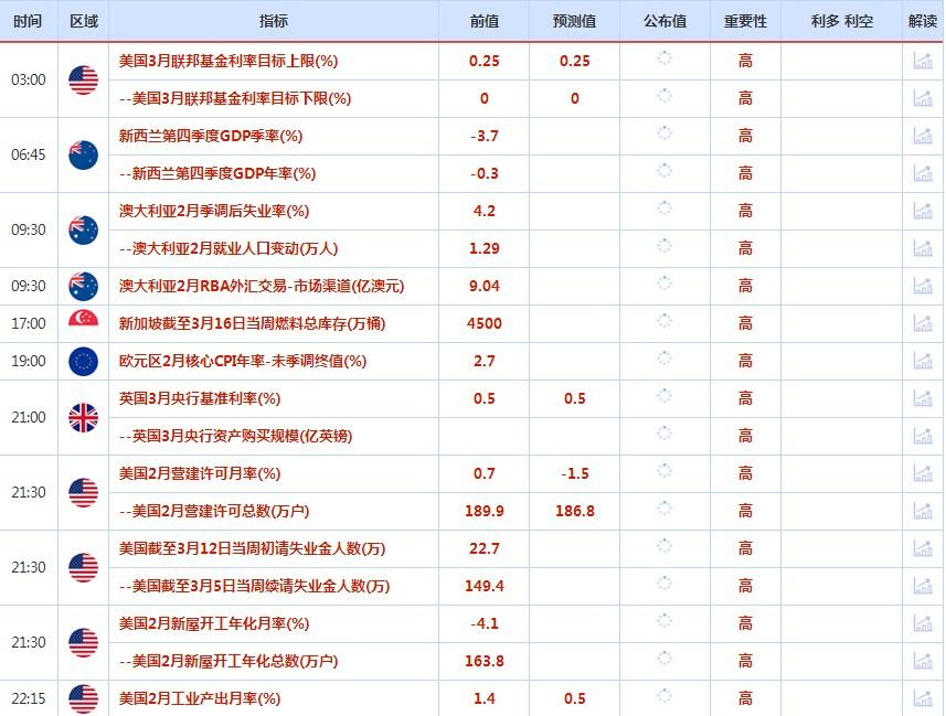 3月11日-19日重磅经济数据和事件前瞻：三大央行决议来袭，欧元区财长会议引关注