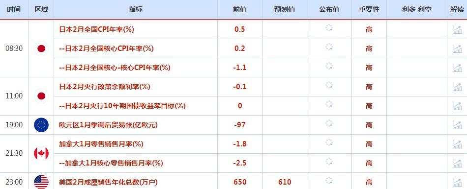 3月11日-19日重磅经济数据和事件前瞻:三大央行决议来袭,欧元区财长会议引关注 3月11日-19日重磅经济数据和事件前瞻:三大央行决议来袭,欧元区财长会议引关注