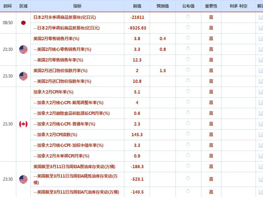 3月11日-19日重磅经济数据和事件前瞻:三大央行决议来袭,欧元区财长会议引关注 3月11日-19日重磅经济数据和事件前瞻:三大央行决议来袭,欧元区财长会议引关注