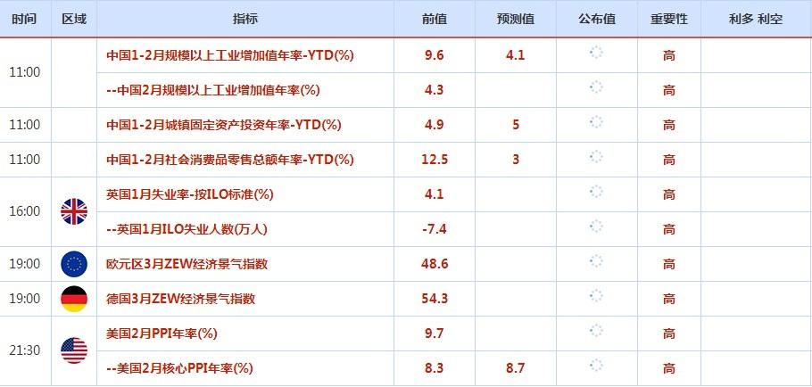 3月11日-19日重磅经济数据和事件前瞻:三大央行决议来袭,欧元区财长会议引关注 3月11日-19日重磅经济数据和事件前瞻:三大央行决议来袭,欧元区财长会议引关注