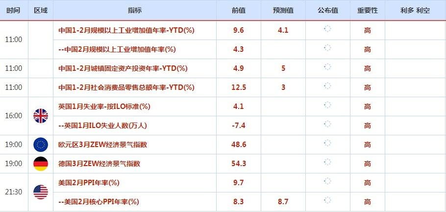 3月11日-19日重磅经济数据和事件前瞻：三大央行决议来袭，欧元区财长会议引关注