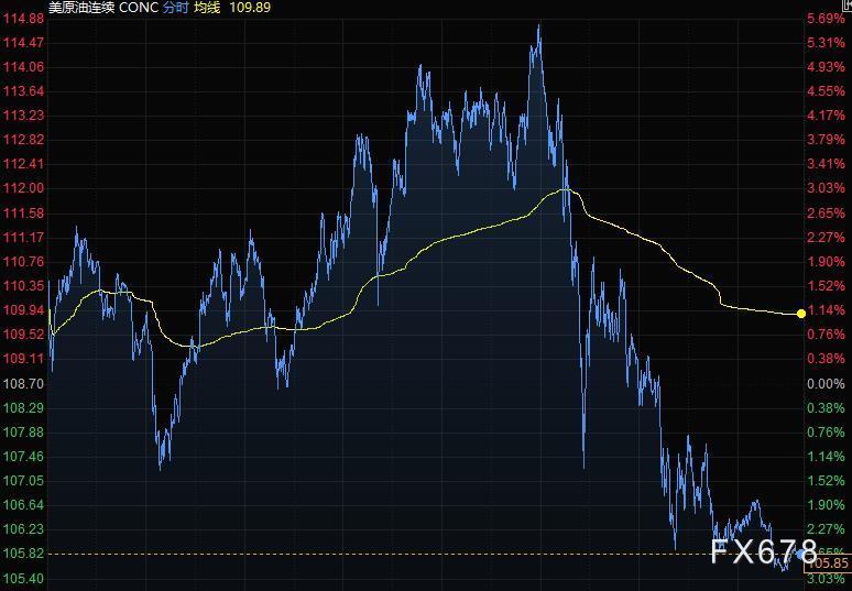 3月11日财经早餐：俄乌谈判未有进展，美元走强黄金小涨，油价从高位下挫8%
