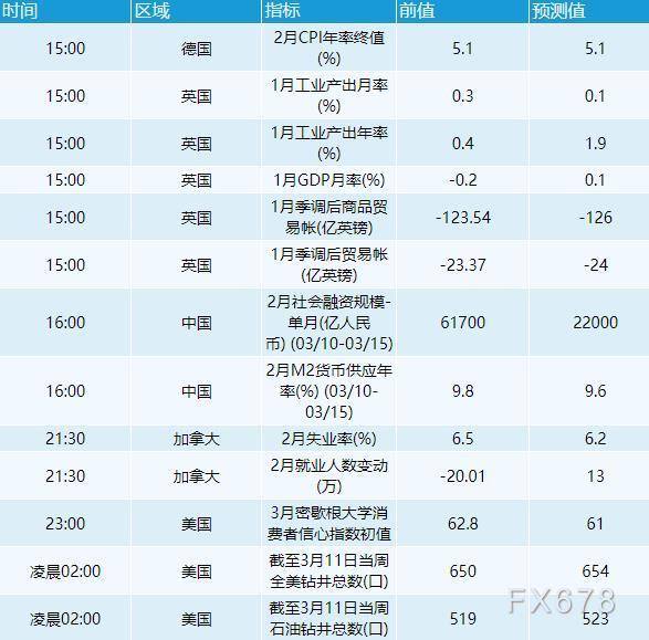 3月11日外汇交易提醒:美元走强,欧洲央行鹰派立场也难遏制欧元颓势 3月11日外汇交易提醒:美元走强,欧洲央行鹰派立场也难遏制欧元颓势