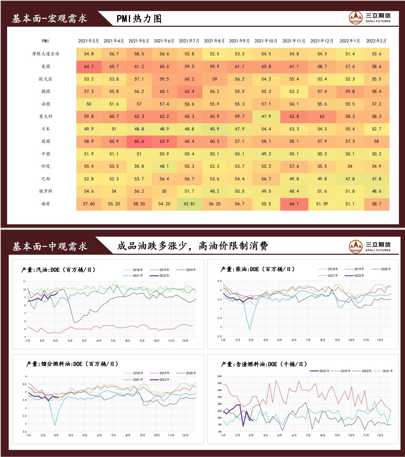 三立期货原油周报(2022.03.11) 三立期货原油周报(2022.03.11)