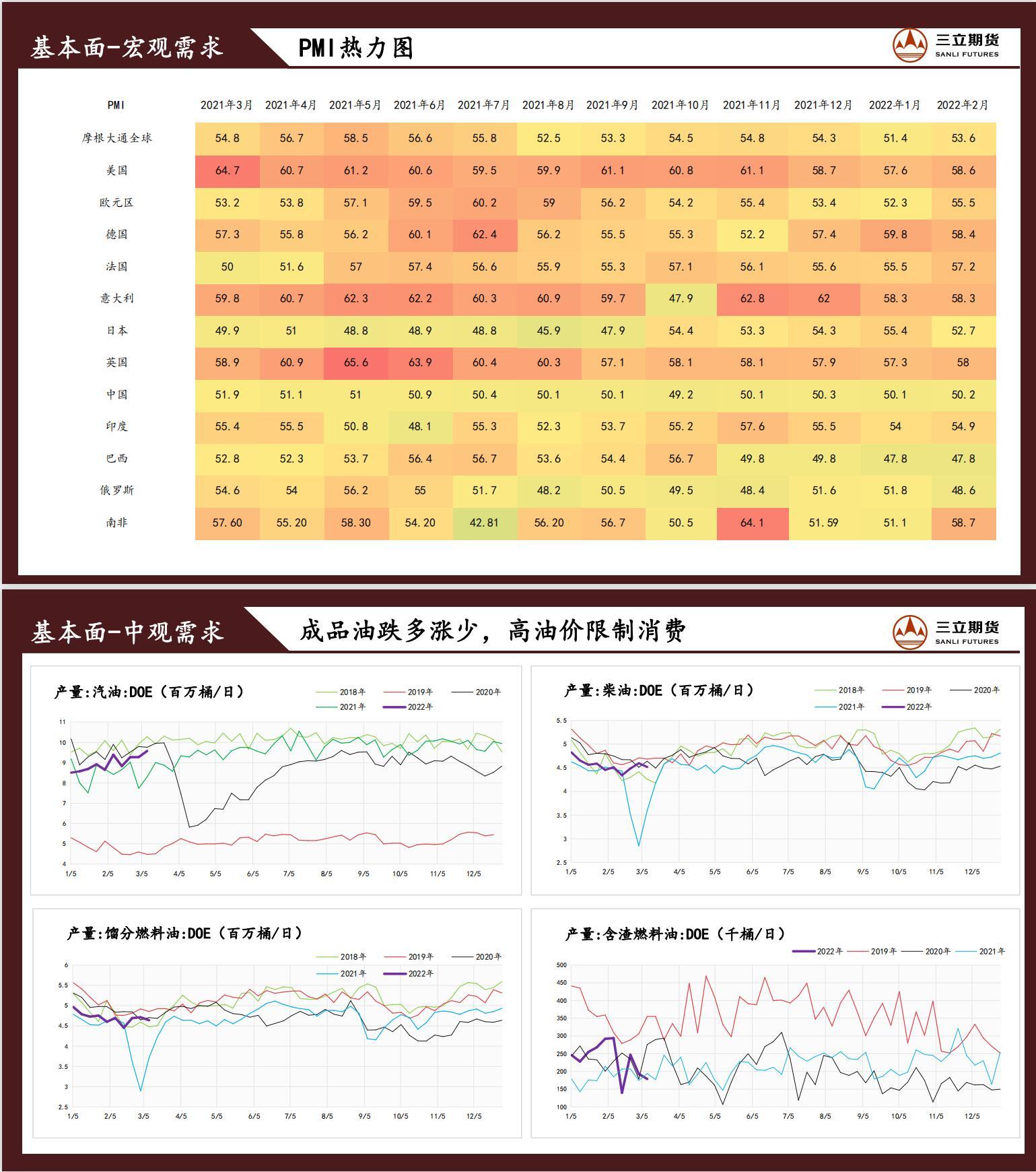 三立期货原油周报(2022.03.11)