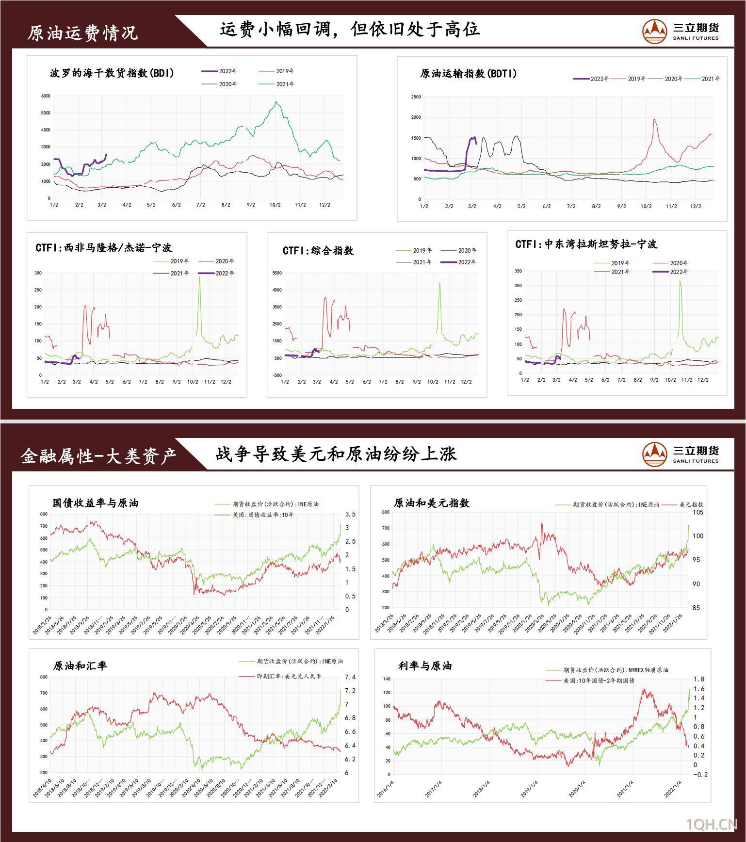 三立期货原油周报(2022.03.11)