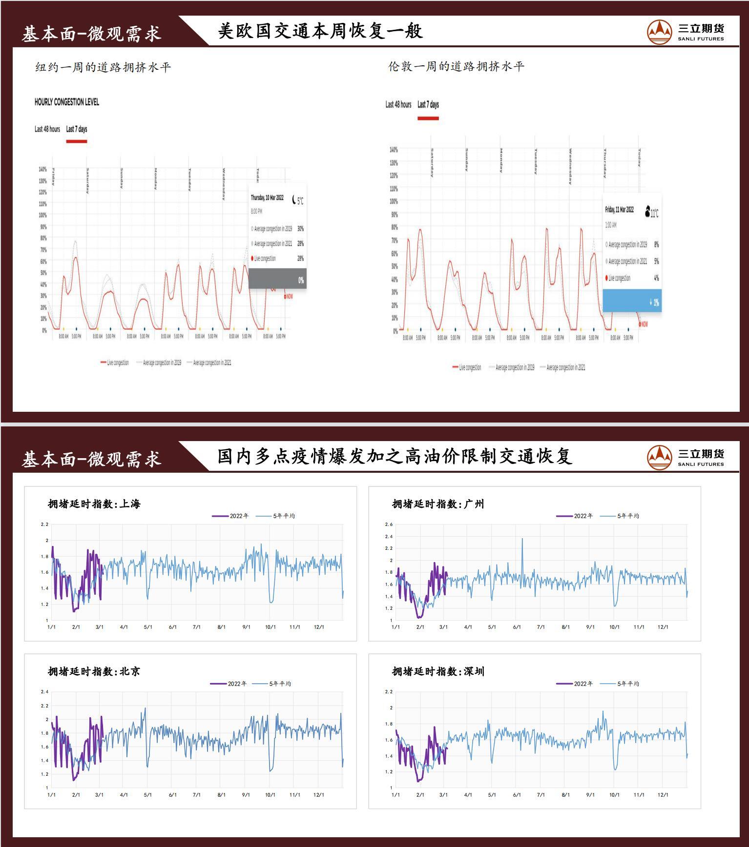 三立期货原油周报(2022.03.11) 三立期货原油周报(2022.03.11)
