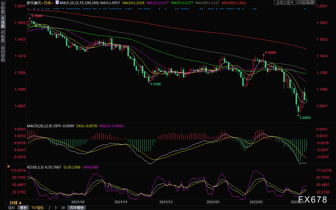 汇市周评：美元稳坐避险王位，美元兑日元创五年新高，物价飙升欧洲央行为升息铺路
