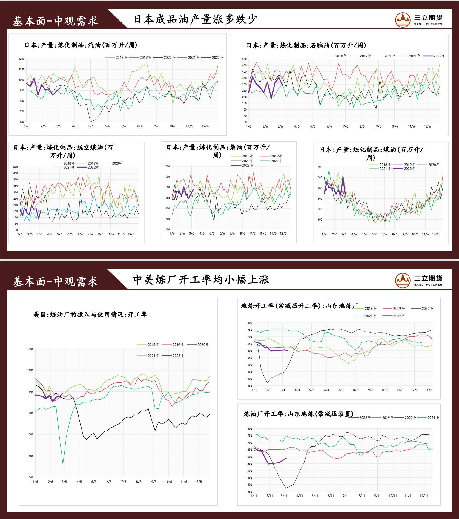 三立期货原油周报(2022.03.11) 三立期货原油周报(2022.03.11)
