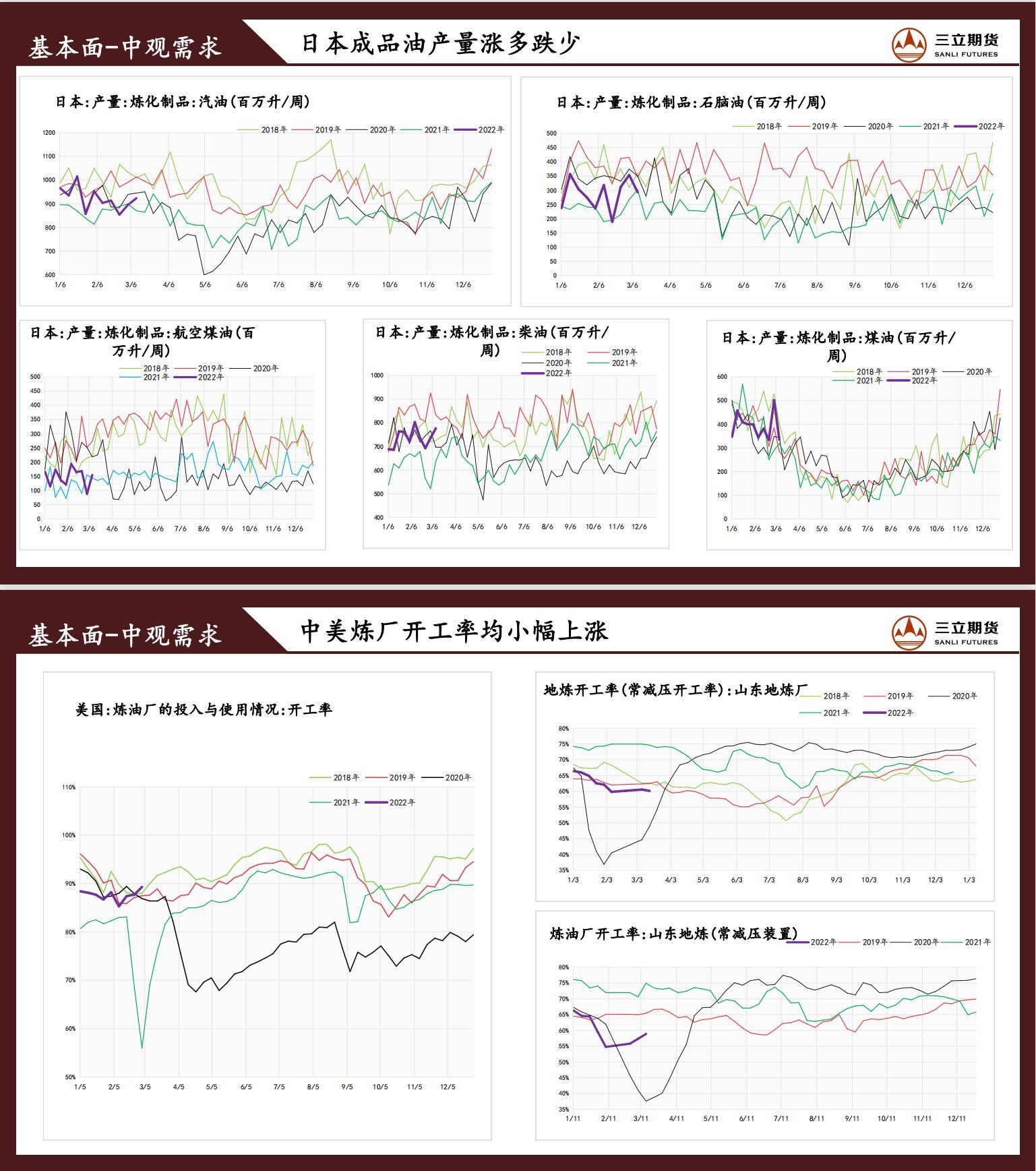 三立期货原油周报(2022.03.11)