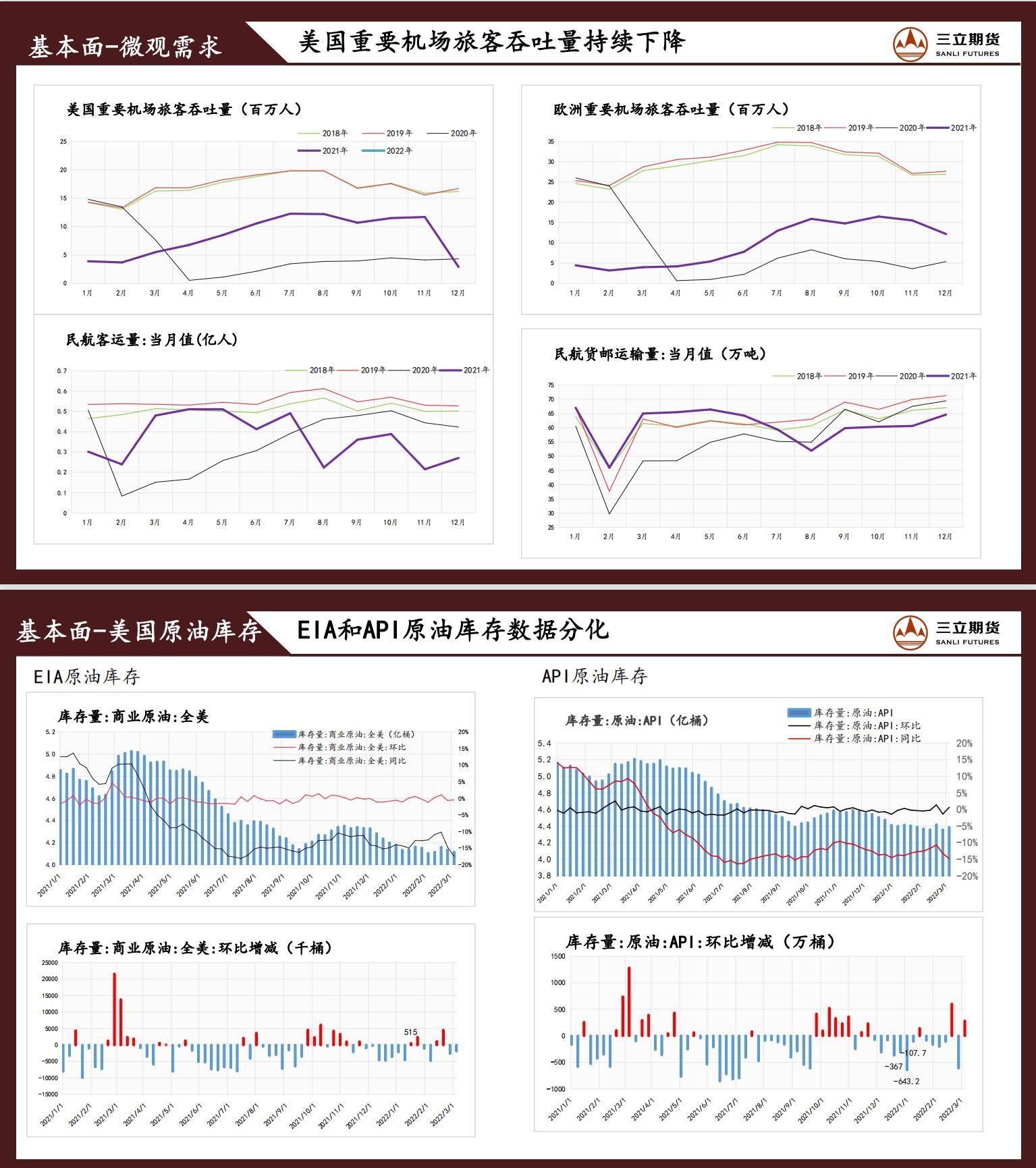 三立期货原油周报(2022.03.11) 三立期货原油周报(2022.03.11)
